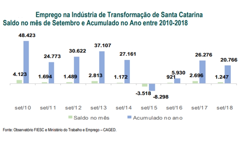 Indústria de transformação de SC gera 20,7 mil vagas no acumulado do ano