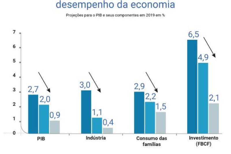 Economia brasileira crescerá 0,9% e indústria terá expansão de apenas 0,4% neste ano, indicam novas estimativas da CNI