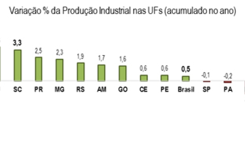 Variação % da produção industrial nas UFs no acumulado do ano (fonte: IBGE/Observatório da indústria Catarinense)