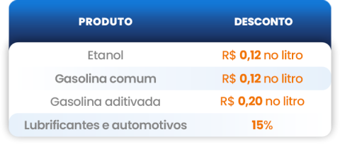 Produtos com desconto: Etanol e gasolina comum tem desconto de 0,12 centavos no litro, gasolina aditivada tem desconto de 0,20 centavos no litro, lubrificantes e automotivos tem desconto de 15%.